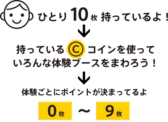 ひとり10枚持っているよ！ 持っているコインを使っていろんな体験ブースをまわろう！ 体験ごとにポイントが決まってるよ 0枚〜9枚