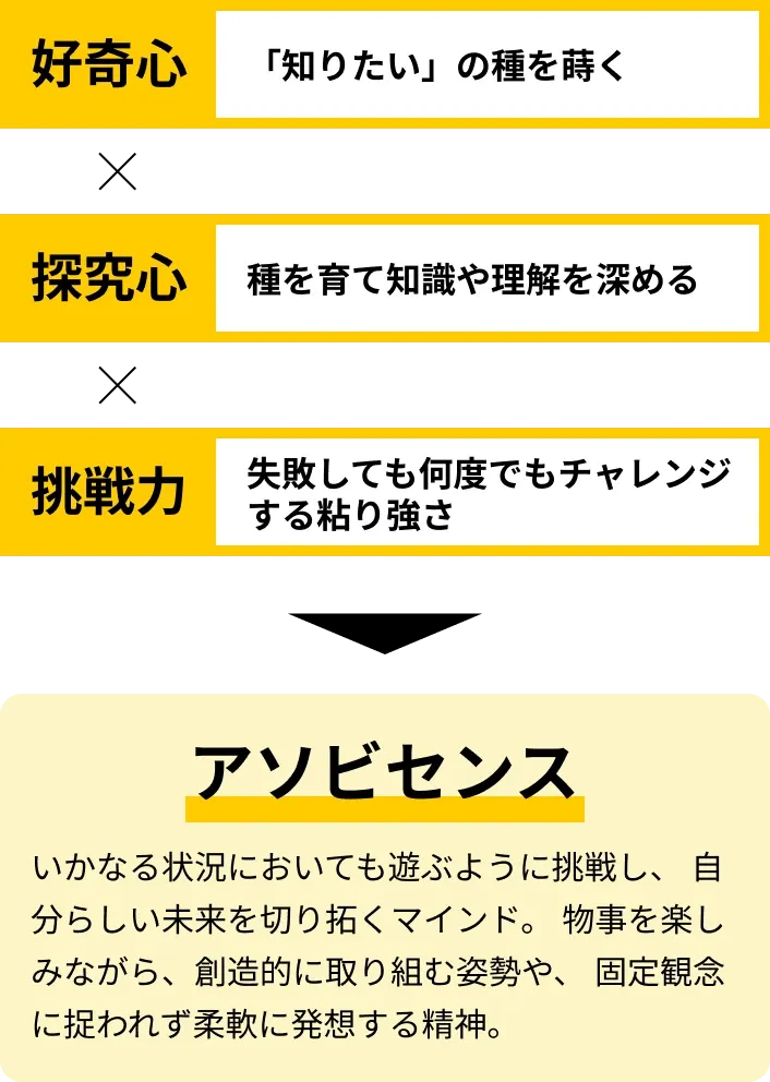 好奇心「知りたい」の種を蒔く × 探究心 種を育て知識や理解を深める × 挑戦力 失敗しても何度でもチャレンジする粘り強さ → アソビセンス